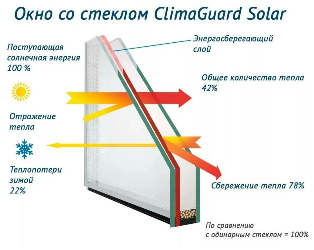 Стеклопакет однокамерный Солар. Стекло 6